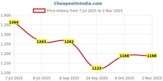 flipkart.com uppercase 34.592 L Backpack Cmpus 02 School Backpack Blue uppercase Price History Graph from 7 Jul 2025 to 1 Nov 2025