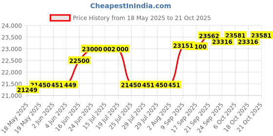flipkart.com rockwell 346 L Double Door Standard Deep Freezer rockwell Price History Graph from 18 May 2025 to 21 Oct 2025