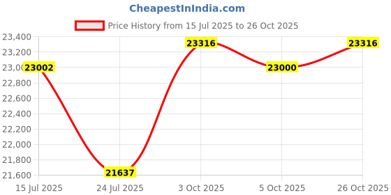 flipkart.com rockwell 346 L Double Door Standard Deep Freezer rockwell Price History Graph from 15 Jul 2025 to 26 Oct 2025