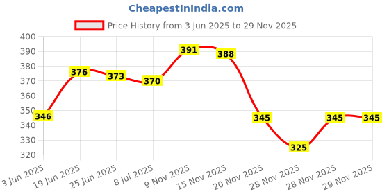 flipkart.com bigmothers 346pcs Journal Supplies Kit Vintage Scrapbook Stickers Pack for Art Journaling Theme, Scrapbook Kit bigmothers Price History Graph from 3 Jun 2025 to 29 Nov 2025
