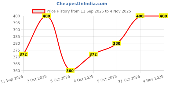 flipkart.com pratiti 346pcs Journal Supplies Kit Vintage Scrapbook Stickers Pack for Art Regular Journal 1 356 Pages pratiti Price History Graph from 11 Sep 2025 to 2 Nov 2025