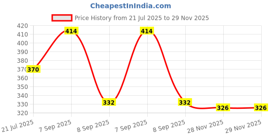 flipkart.com bigmothers 346pcs Vintage Scrapbook Stickers Pack for Art Journaling Bullet Junk Journal Theme, Scrapbook Kit bigmothers Price History Graph from 21 Jul 2025 to 28 Nov 2025