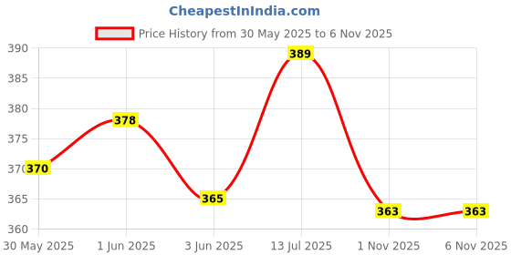 flipkart.com shopping mart 348pcsVintage journal Kit For Art Stickers Notebook Moonlight Purple Theme,Scrapbook Kit shopping mart Price History Graph from 30 May 2025 to 5 Nov 2025