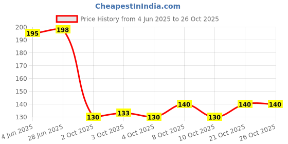 flipkart.com kgbtreads 3496 hand saw Corded & Cordless Chainsaw kgbtreads Price History Graph from 4 Jun 2025 to 25 Oct 2025