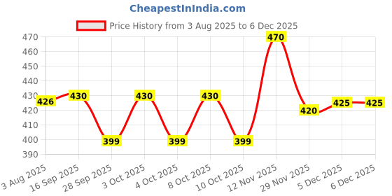 flipkart.com rama pipe 3/4inch (20mm) zebra pipe 10mtr(33feet) flexible comes with adopter and clip car wash bike wash indoor outdoor use Hose Pipe rama pipe Price History Graph from 3 Aug 2025 to 5 Dec 2025