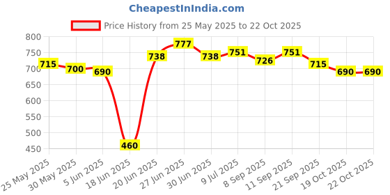 flipkart.com l'avenir 34inches Light Weight Base Bat Aluminium BaseballBat For 15+ Yrs l'avenir Price History Graph from 25 May 2025 to 21 Oct 2025