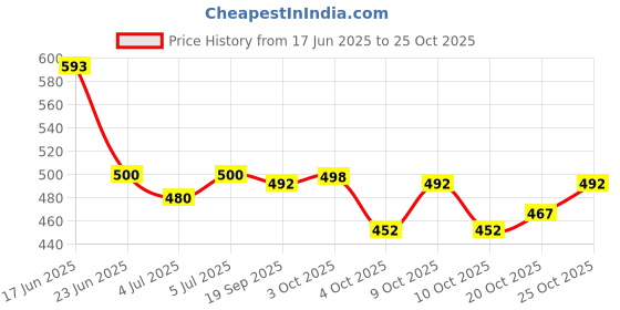 flipkart.com dejan 34L School Bag for Boys, Girls, Kids, Unisex Bag, Bag, Laptop Backpack, Daypack Waterproof School Bag dejan Price History Graph from 17 Jun 2025 to 24 Oct 2025