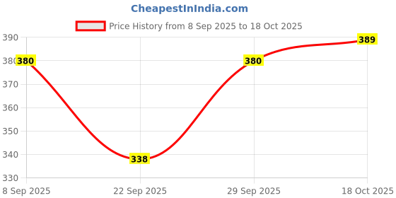 flipkart.com rocksy 3/4th Capri leggings Women Dark Blue, Beige Capri rocksy Price History Graph from 8 Sep 2025 to 18 Oct 2025