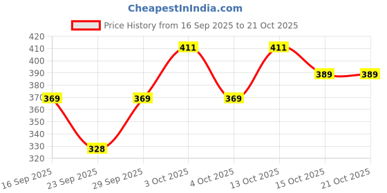 flipkart.com rocksy 3/4th Capri leggings Women Dark Blue, Grey Capri rocksy Price History Graph from 16 Sep 2025 to 21 Oct 2025