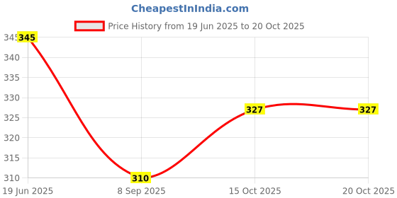 flipkart.com finesse 3/4th Women Grey Capri finesse Price History Graph from 19 Jun 2025 to 20 Oct 2025