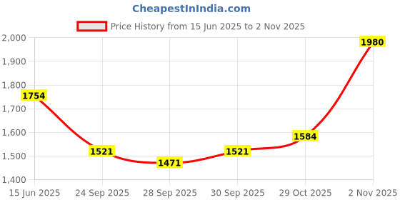 flipkart.com invento 3.5" 3.5 Inch TFT LCD Touch Screen 320x480 SPI RGB Display Automotive Electronic Hobby Kit invento Price History Graph from 15 Jun 2025 to 2 Nov 2025