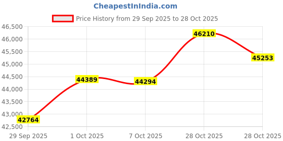 flipkart.com euphoria jewellery 3.5-995 24 (995) K 3.5 g Gold Coin euphoria jewellery Price History Graph from 29 Sep 2025 to 28 Oct 2025