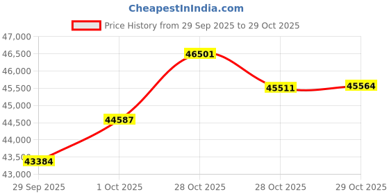 flipkart.com euphoria jewellery 3.5-999 24 (999) K 3.5 g Gold Coin euphoria jewellery Price History Graph from 29 Sep 2025 to 28 Oct 2025