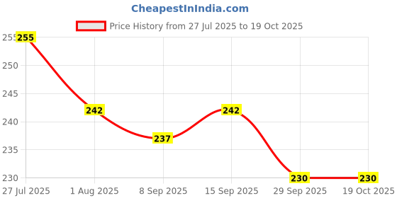 flipkart.com s itgansur 35 & 28 s itgansur Price History Graph from 27 Jul 2025 to 17 Oct 2025