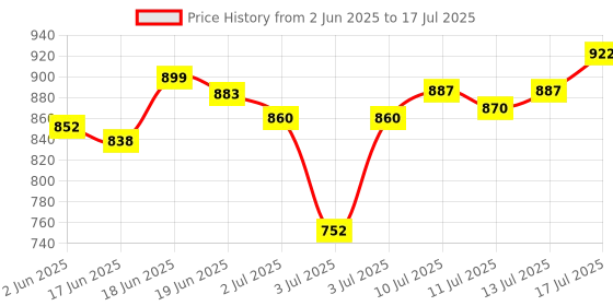 flipkart.com imagic 35 Color Zebra Pattern Eyeshadow palette Natural Shimmer 150 g imagic Price History Graph from 2 Jun 2025 to 17 Jul 2025
