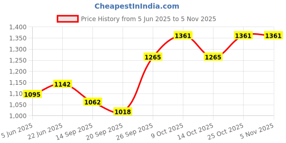 flipkart.com rawmax 3.5 feet pink swmming pool for kids with air pump (pink) rawmax Price History Graph from 5 Jun 2025 to 2 Nov 2025