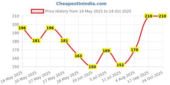 flipkart.com blue lotus 35 Hindu Vedic Mantra Machine (Just Plug and Play for Divine Sounds of Hinduism) Prayer Kit blue lotus Price History Graph from 19 May 2025 to 24 Oct 2025