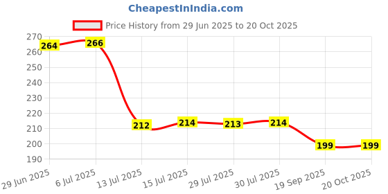 flipkart.com hiru 35 IN 1 Gayatri Mantra Chanting Device Prayer Kit hiru Price History Graph from 29 Jun 2025 to 20 Oct 2025