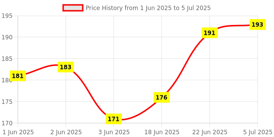flipkart.com hiru 35 in 1 Mantra Chanting Bell/Pooja Bell/Mantra Electric Light continious Sound 35 in 1 Prayer Kit hiru Price History Graph from 1 Jun 2025 to 5 Jul 2025