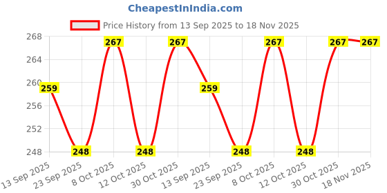 flipkart.com arsalan 3.5 INCH BEAUTRIFUL BOWL SET OF 2 PCS Bowl Serving Set arsalan Price History Graph from 13 Sep 2025 to 18 Nov 2025