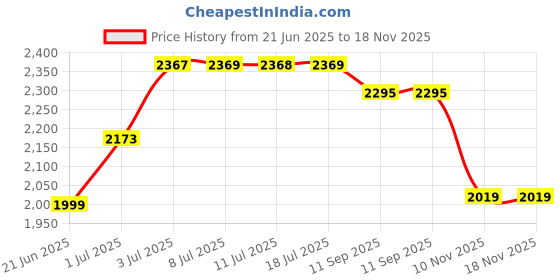 flipkart.com rj fitness 35 kg 30KGHOMEGYM Home Gym Combo rj fitness Price History Graph from 21 Jun 2025 to 18 Nov 2025