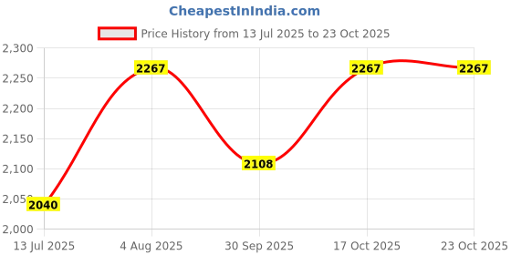 flipkart.com vallabh 3.5 K.G. Heavy Weight Automatic Laundry (Specially designed for Tailors ) 1000 W Dry Iron vallabh Price History Graph from 13 Jul 2025 to 23 Oct 2025