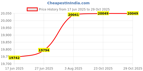 flipkart.com dr bwc 35 kg Vibration plate Home Gym Combo dr bwc Price History Graph from 17 Jun 2025 to 28 Oct 2025