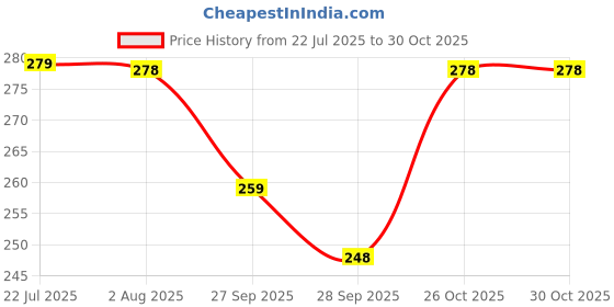 flipkart.com kuber industries 35 L Blue Laundry Basket kuber industries Price History Graph from 22 Jul 2025 to 29 Oct 2025