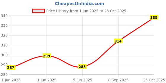 flipkart.com kapdoliyas 3.5 L Fish Bowl kapdoliyas Price History Graph from 1 Jun 2025 to 23 Oct 2025