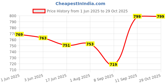 flipkart.com zainto 35 L Gym Duffel Bag - stylish travel bag - Blue zainto Price History Graph from 1 Jun 2025 to 29 Oct 2025