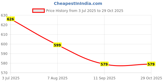 flipkart.com hrx by hrithik roshan 35 L Gym Duffel Bag - travel duffle luggage bag / gym sports bag for men & women - Grey, Black hrx by hrithik roshan Price History Graph from 3 Jul 2025 to 29 Oct 2025