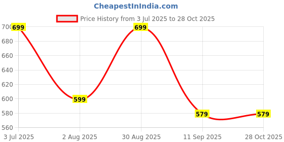 flipkart.com hrx by hrithik roshan 35 L Gym Duffel Bag - travel duffle luggage bag / gym sports bag for men & women with shoe compartment - Orange, Grey, Black hrx by hrithik roshan Price History Graph from 3 Jul 2025 to 28 Oct 2025