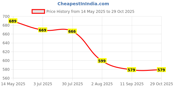 flipkart.com hrx by hrithik roshan 35 L Gym Duffel Bag - travel duffle luggage bag / gym sports bag for men & women with shoe compartment - Yellow, Black, Grey hrx by hrithik roshan Price History Graph from 14 May 2025 to 29 Oct 2025