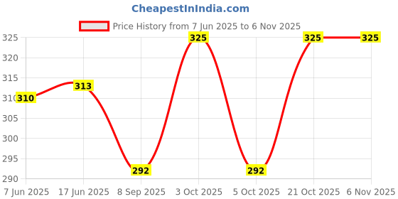 flipkart.com markway 35 L Hand Duffel Bag - Backpack 35L spacy bagpack 4th to 10th class casual clg water proof school bags - Grey - Regular Capacity markway Price History Graph from 7 Jun 2025 to 5 Nov 2025