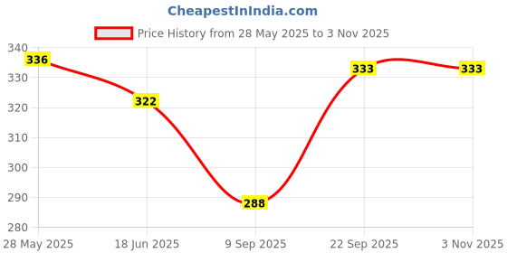 flipkart.com aob 35 L Hand Duffel Bag - Laptop Backpack/School Bag/College Bag Office Casual Bag Waterproof School Bag - Green - Regular Capacity aob Price History Graph from 28 May 2025 to 2 Nov 2025