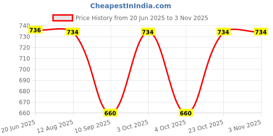 flipkart.com istorm 35 L Hand Duffel Bag - Travel Duffel bag Blue & Yellow Zip - Blue, Yellow - Regular Capacity istorm Price History Graph from 20 Jun 2025 to 2 Nov 2025