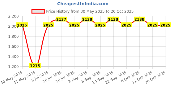 flipkart.com hawkins 3.5 L Pressure Cooker & Pressure Pan hawkins Price History Graph from 30 May 2025 to 20 Oct 2025