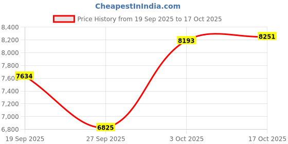 flipkart.com moti metal industries mmi 35 L Pressure Cooker & Pressure Pan moti metal industries mmi Price History Graph from 19 Sep 2025 to 17 Oct 2025