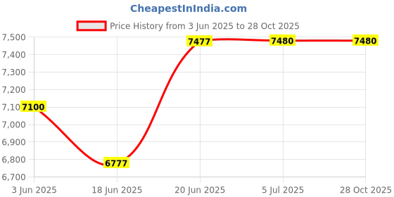 flipkart.com havells 35 L Room/Personal Air Cooler havells Price History Graph from 3 Jun 2025 to 27 Oct 2025