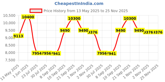 flipkart.com symphony 35 L Room/Personal Air Cooler symphony Price History Graph from 13 May 2025 to 24 Nov 2025
