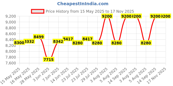 flipkart.com bajaj 35 L Room/Personal Air Cooler bajaj Price History Graph from 15 May 2025 to 17 Nov 2025