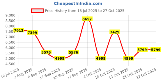 flipkart.com havells 35 L Room/Personal Air Cooler havells Price History Graph from 18 Jul 2025 to 27 Oct 2025