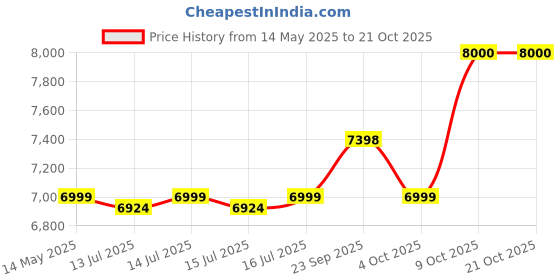 flipkart.com crompton 35 L Room/Personal Air Cooler crompton Price History Graph from 14 May 2025 to 20 Oct 2025