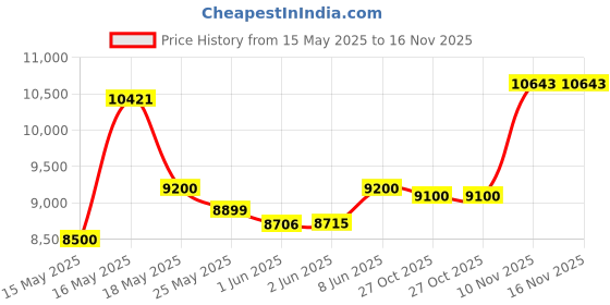 flipkart.com bajaj 35 L Room/Personal Air Cooler bajaj Price History Graph from 15 May 2025 to 16 Nov 2025