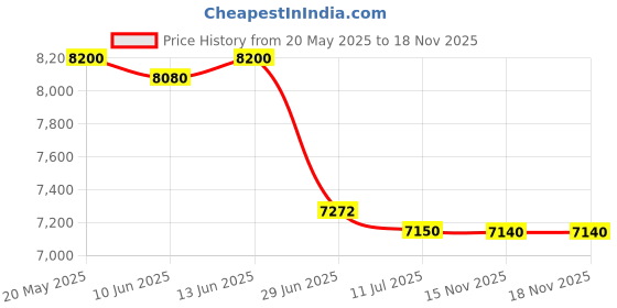 flipkart.com usha 35 L Room/Personal Air Cooler usha Price History Graph from 20 May 2025 to 17 Nov 2025