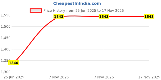 flipkart.com kuber industries 3.5 L Stainless Steel Kettle Jug kuber industries Price History Graph from 25 Jun 2025 to 16 Nov 2025