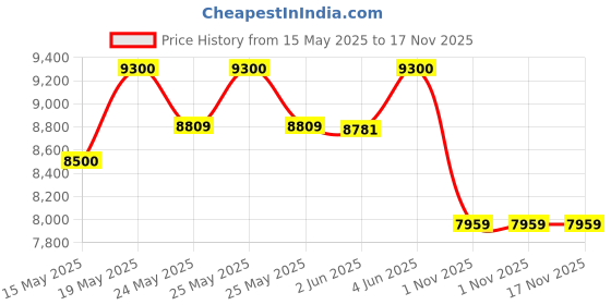 flipkart.com bajaj 35 L Tower Air Cooler bajaj Price History Graph from 15 May 2025 to 17 Nov 2025