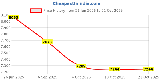 flipkart.com crompton 35 L Tower Air Cooler crompton Price History Graph from 26 Jun 2025 to 21 Oct 2025
