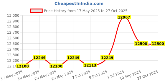 flipkart.com havells 35 L Tower Air Cooler havells Price History Graph from 17 May 2025 to 26 Oct 2025