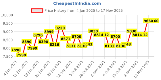 flipkart.com crompton 35 L Tower Air Cooler crompton Price History Graph from 4 Jun 2025 to 17 Nov 2025